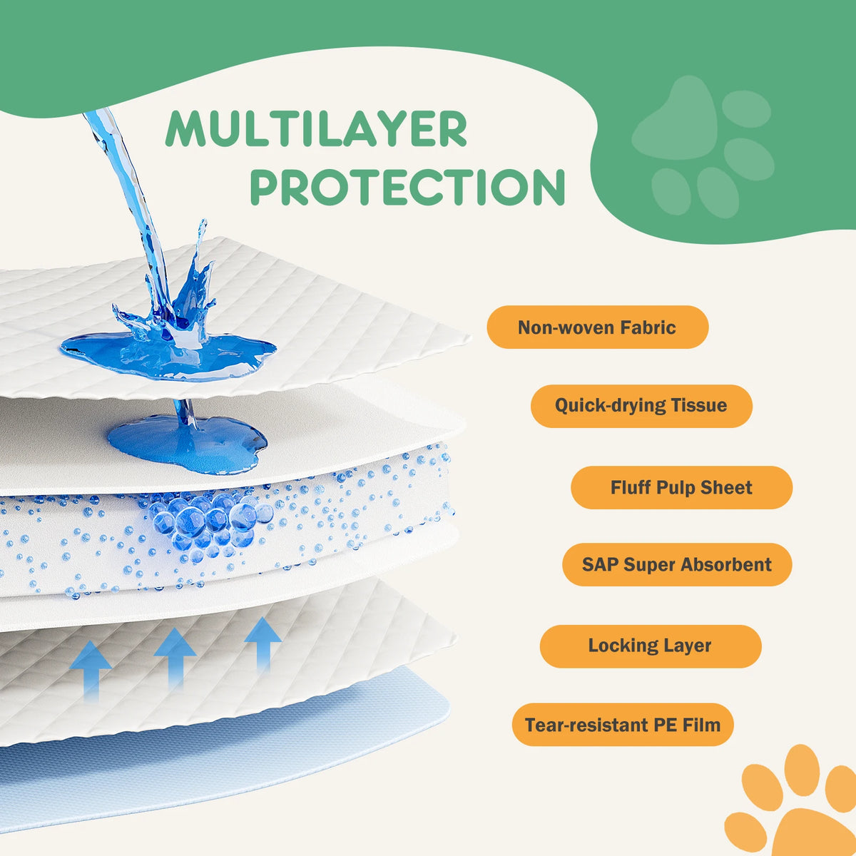 Super Absorbent Disposable Pet Underpads For Dogs And Cats